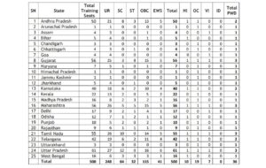 Details of the Training Seats Category wise / State wise