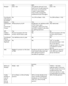 Comparison between OPS vs NPS vs UPS