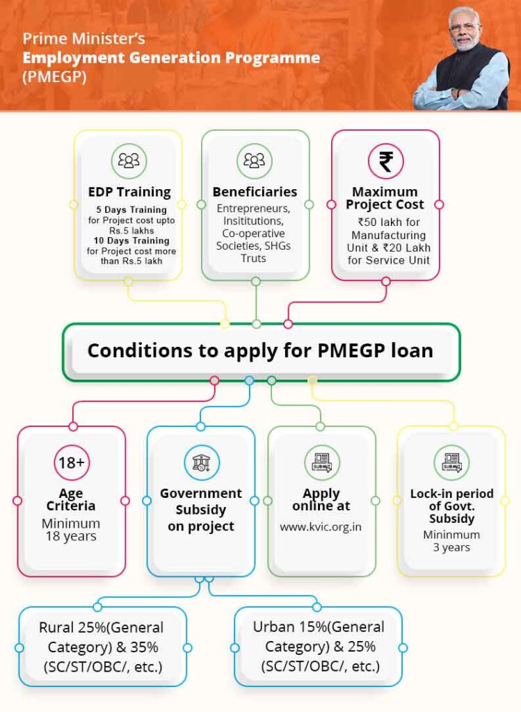 PMEGP Loan 2025