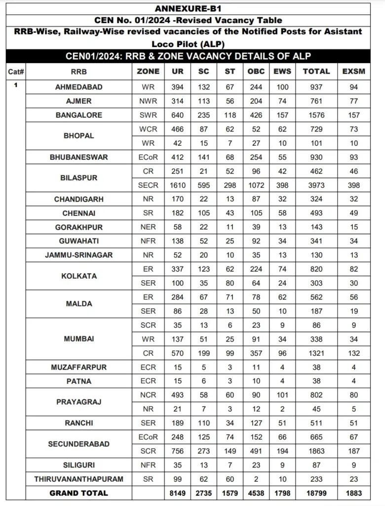 RRB ALP Exam Date 2025