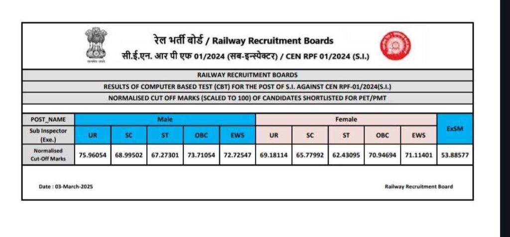 Railway RPF SI